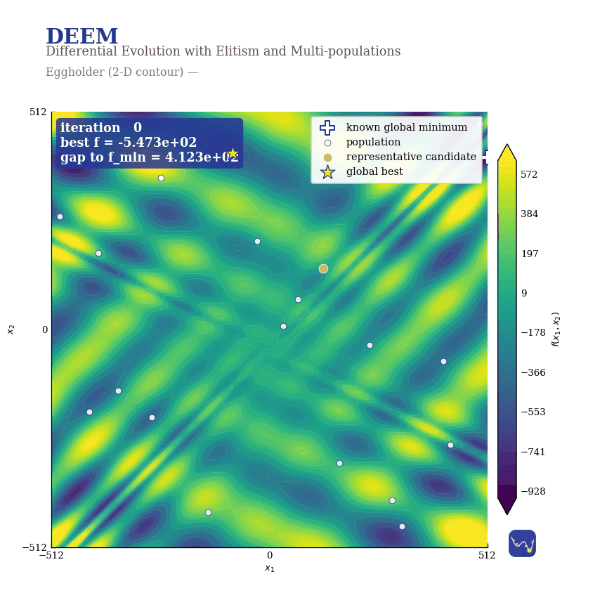 DEEMI on the 2-D Eggholder function