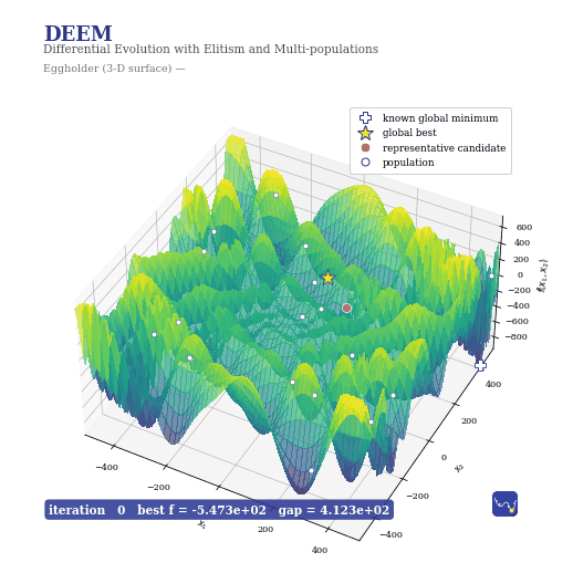 DEEMI optimising the 2-D Rastrigin function