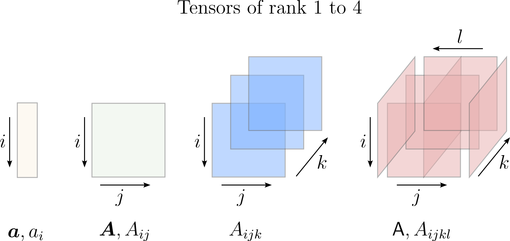 tensors