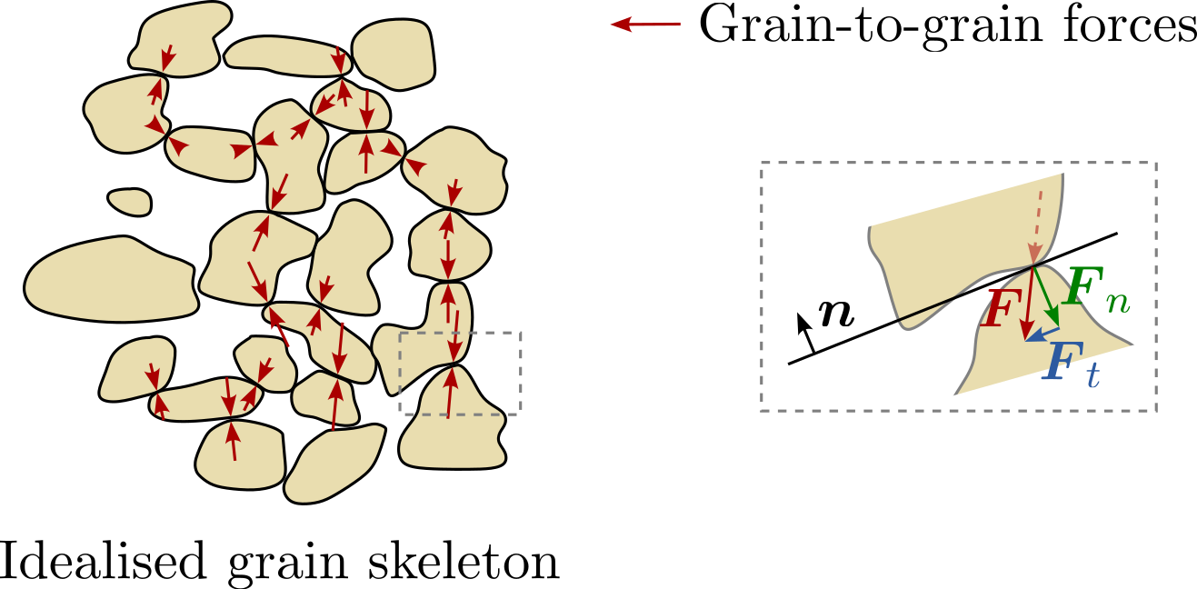 grain-to-grain-forces