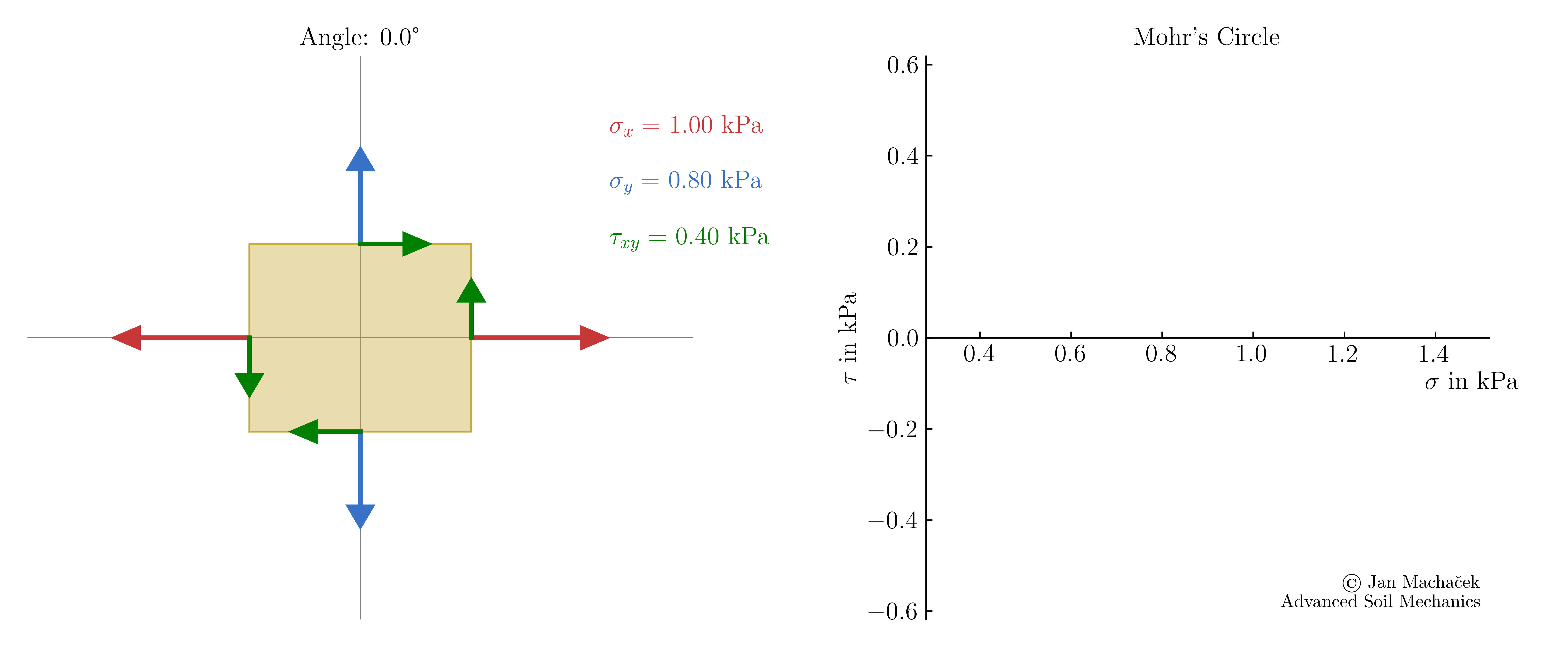stress-rotation-mohr