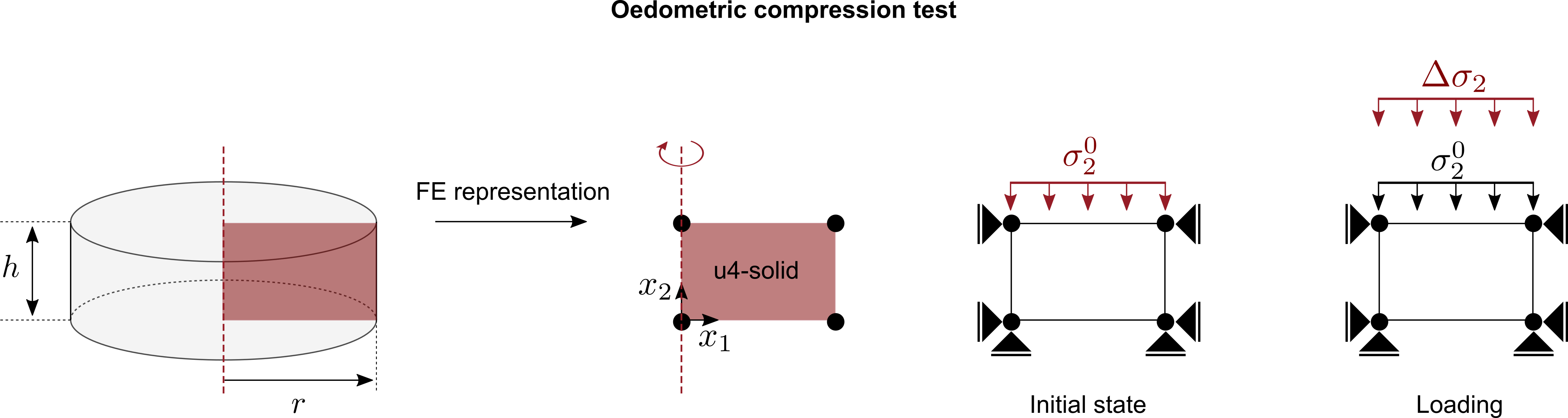 Oedometric compression test modelled in numgeo