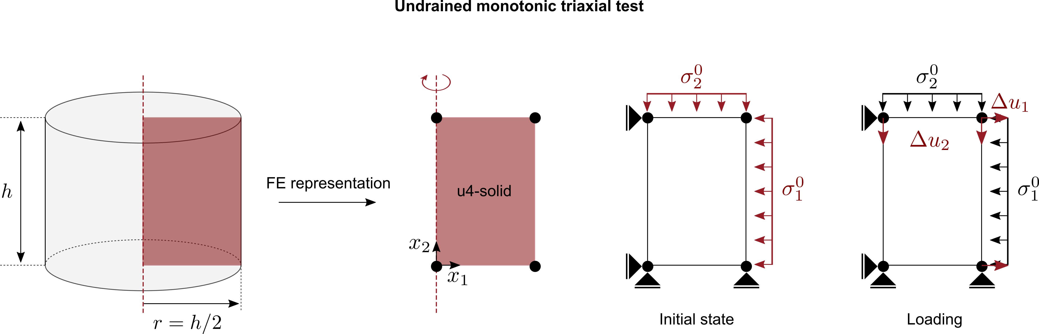 Undrained monotonic triaxial test modelled in numgeo