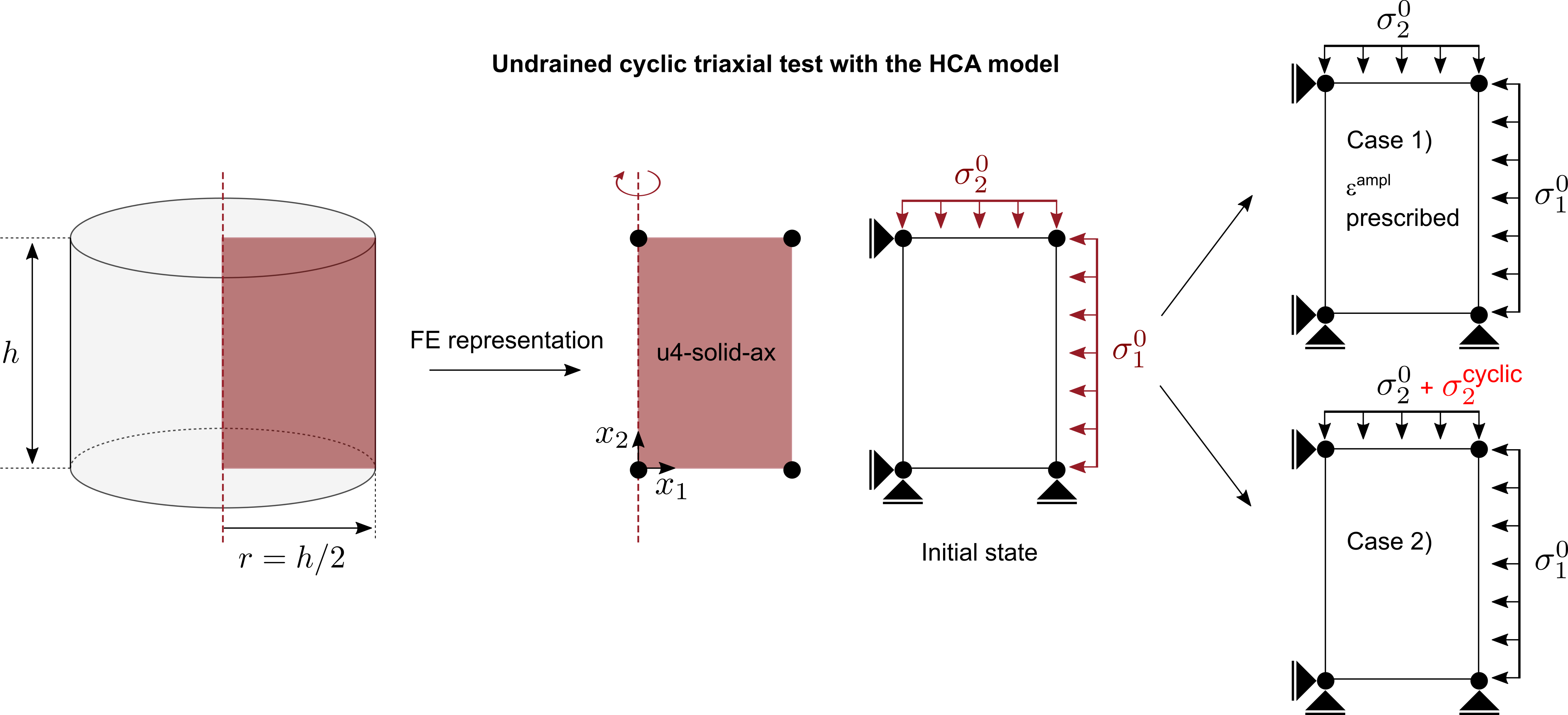 Undrained cyclic triaxial test with the HCA model in numgeo