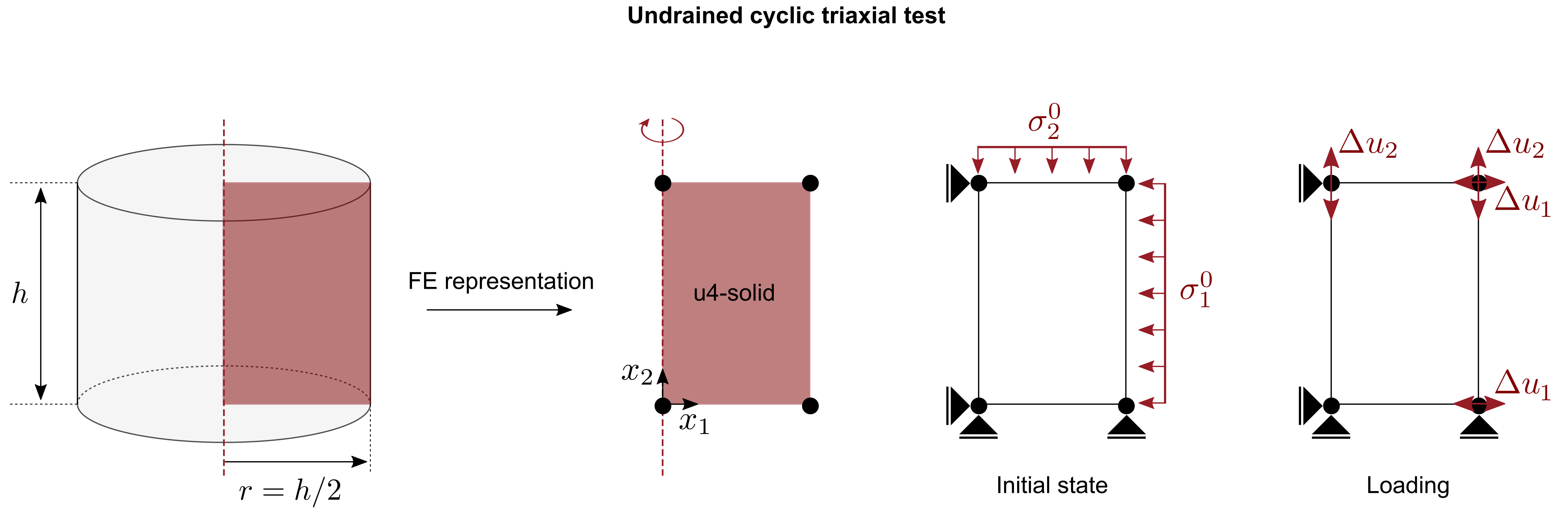 Undrained cyclic triaxial test modelled in numgeo
