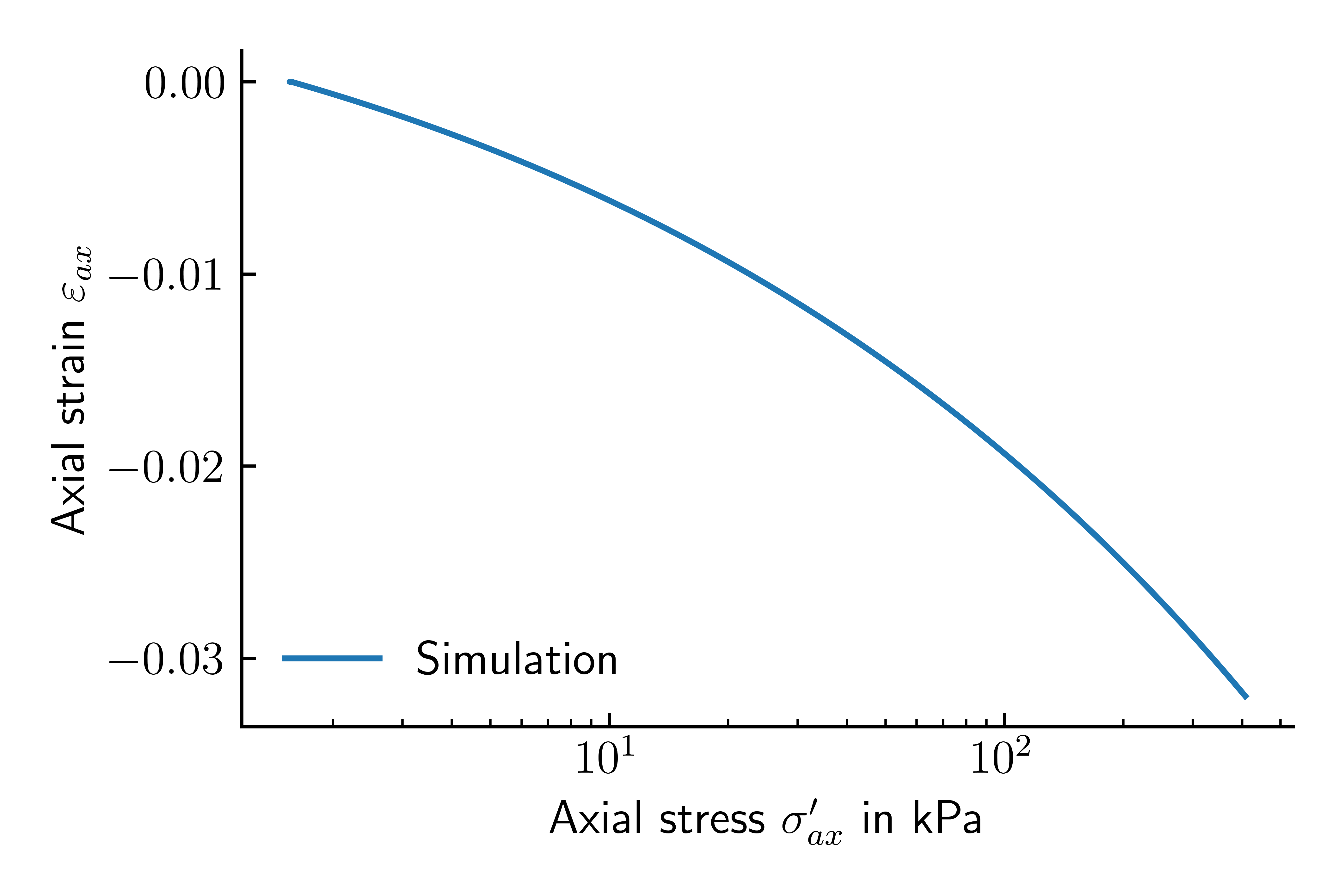 Result of the simulation