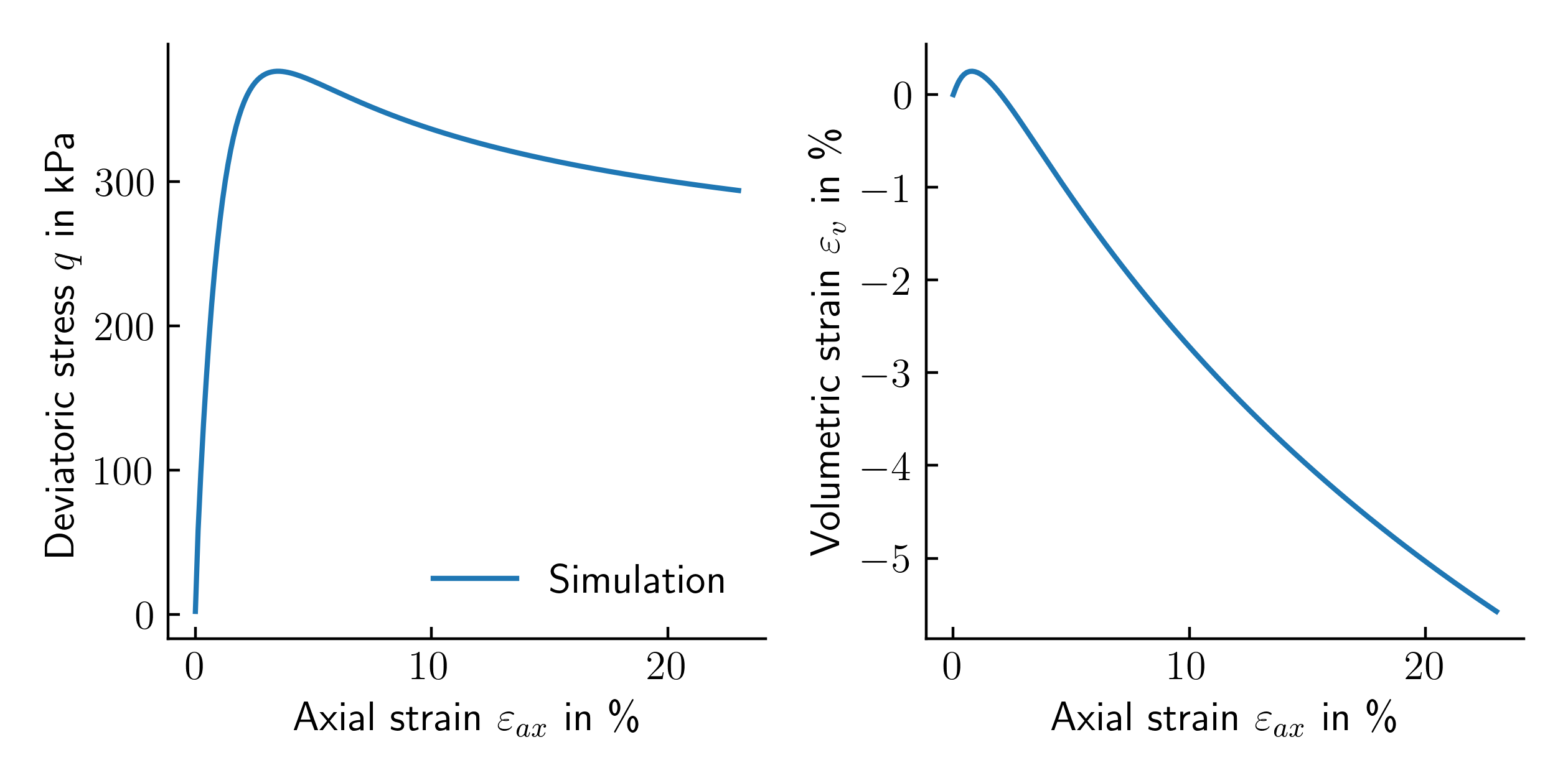 Result of the simulation