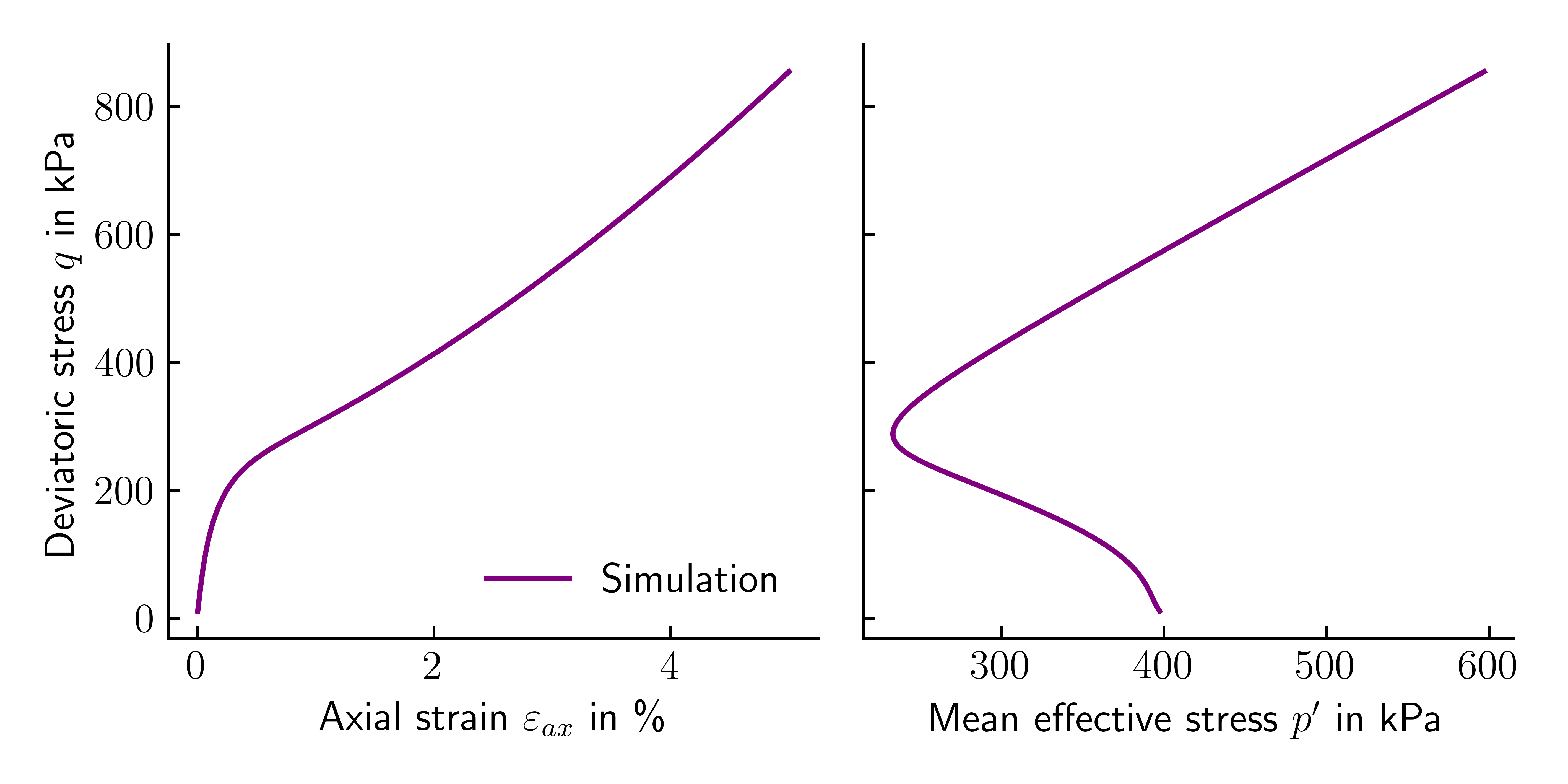 Result of the simulation