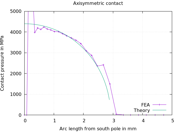 Hertzian contact-pressure distribution reported by CalculiX