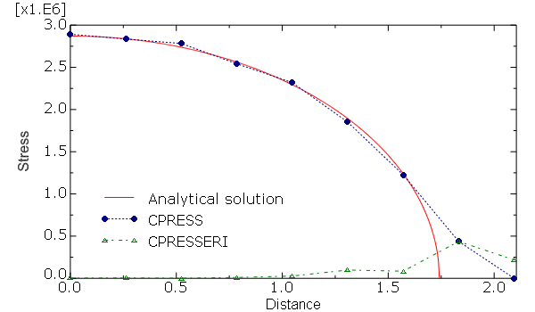 Hertzian contact-pressure distribution reported by Abaqus