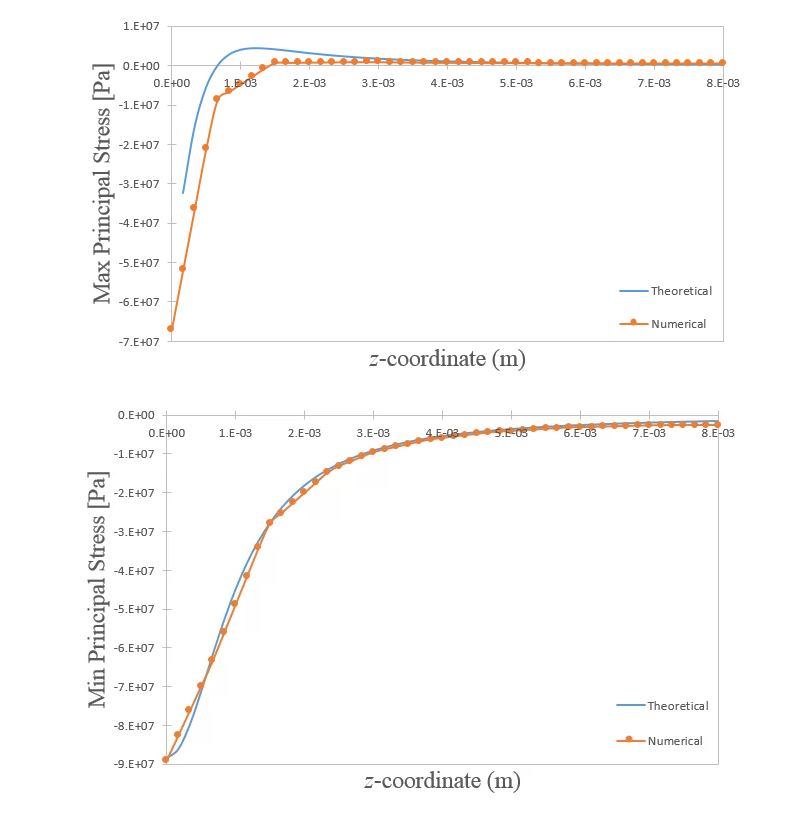Hertzian contact-pressure distribution reported by ANSYS