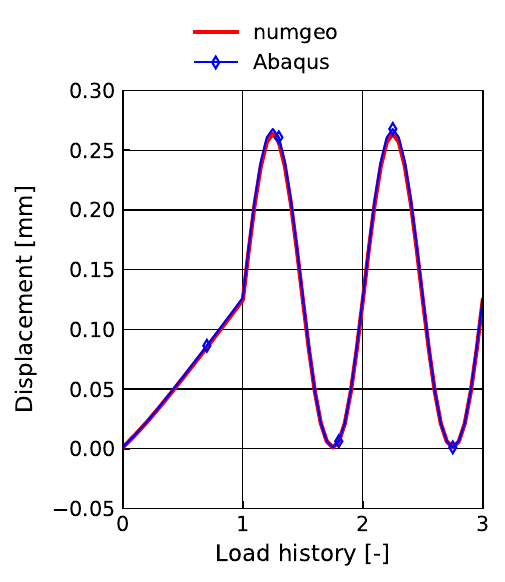 Pile-head displacement from numgeo and Abaqus