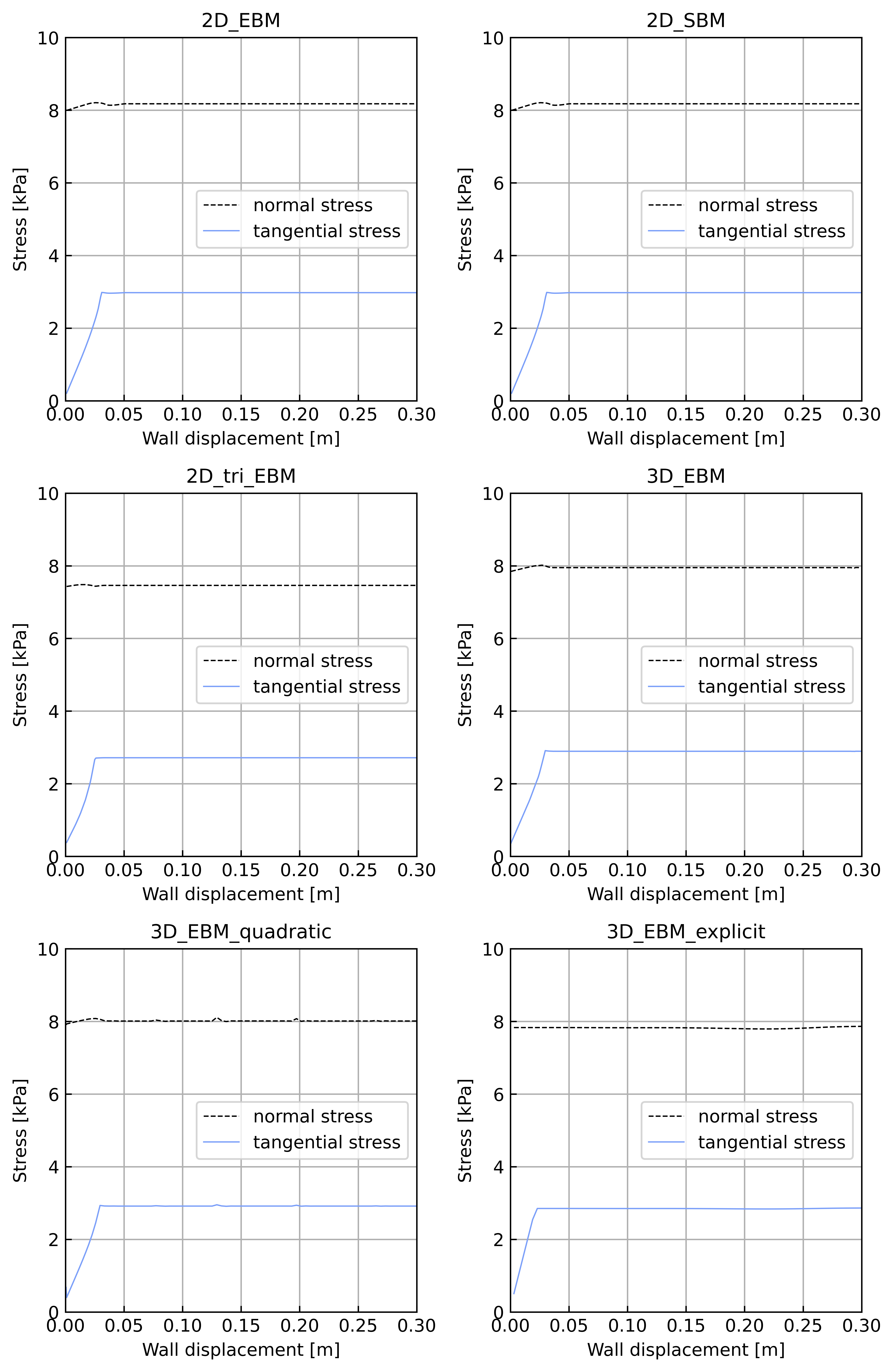 Contact stresses for the interface shear-test variants