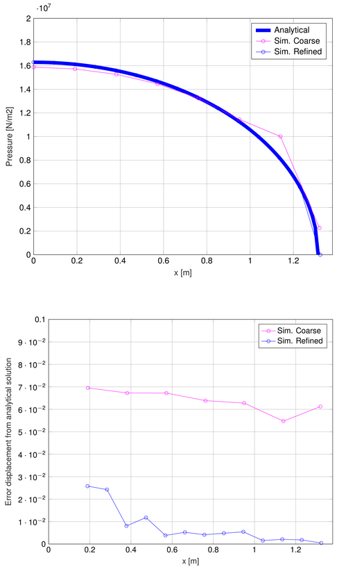 Hertzian contact result and displacement error reported by Kratos Multiphysics