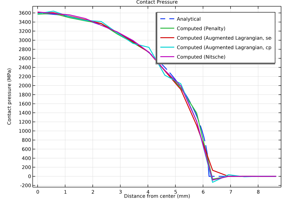 Hertzian contact-pressure distribution reported by COMSOL Multiphysics