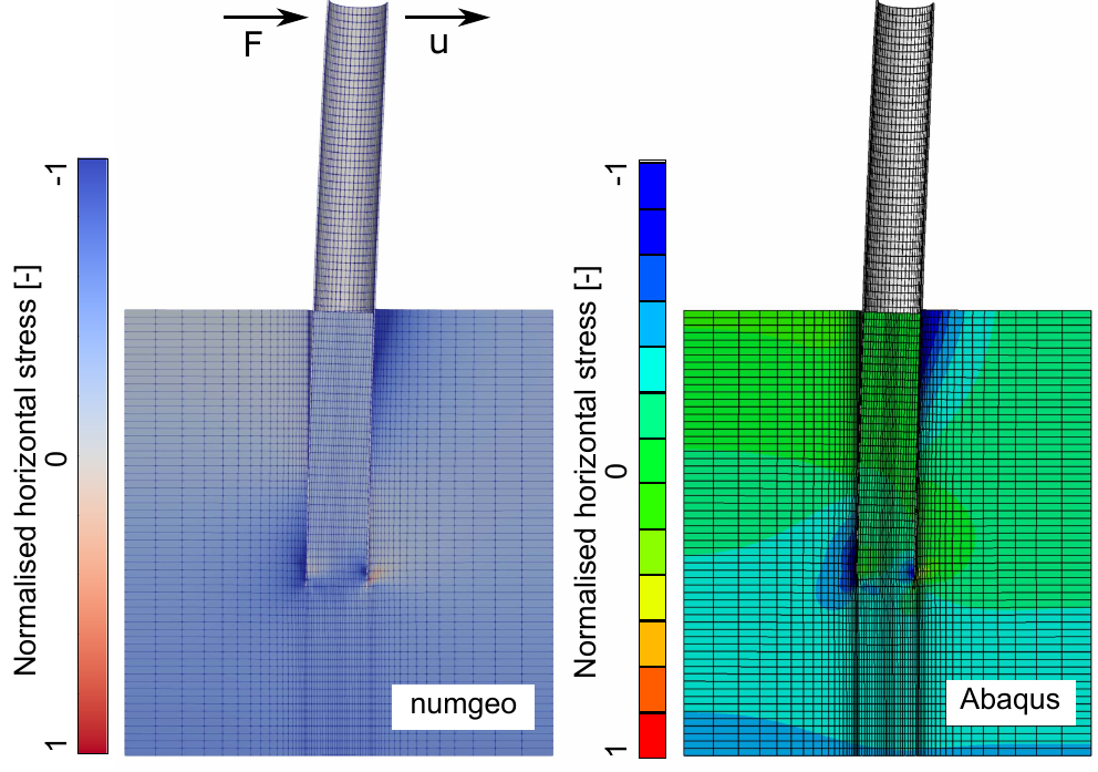 Finite-element models and normalised horizontal stress in numgeo and Abaqus