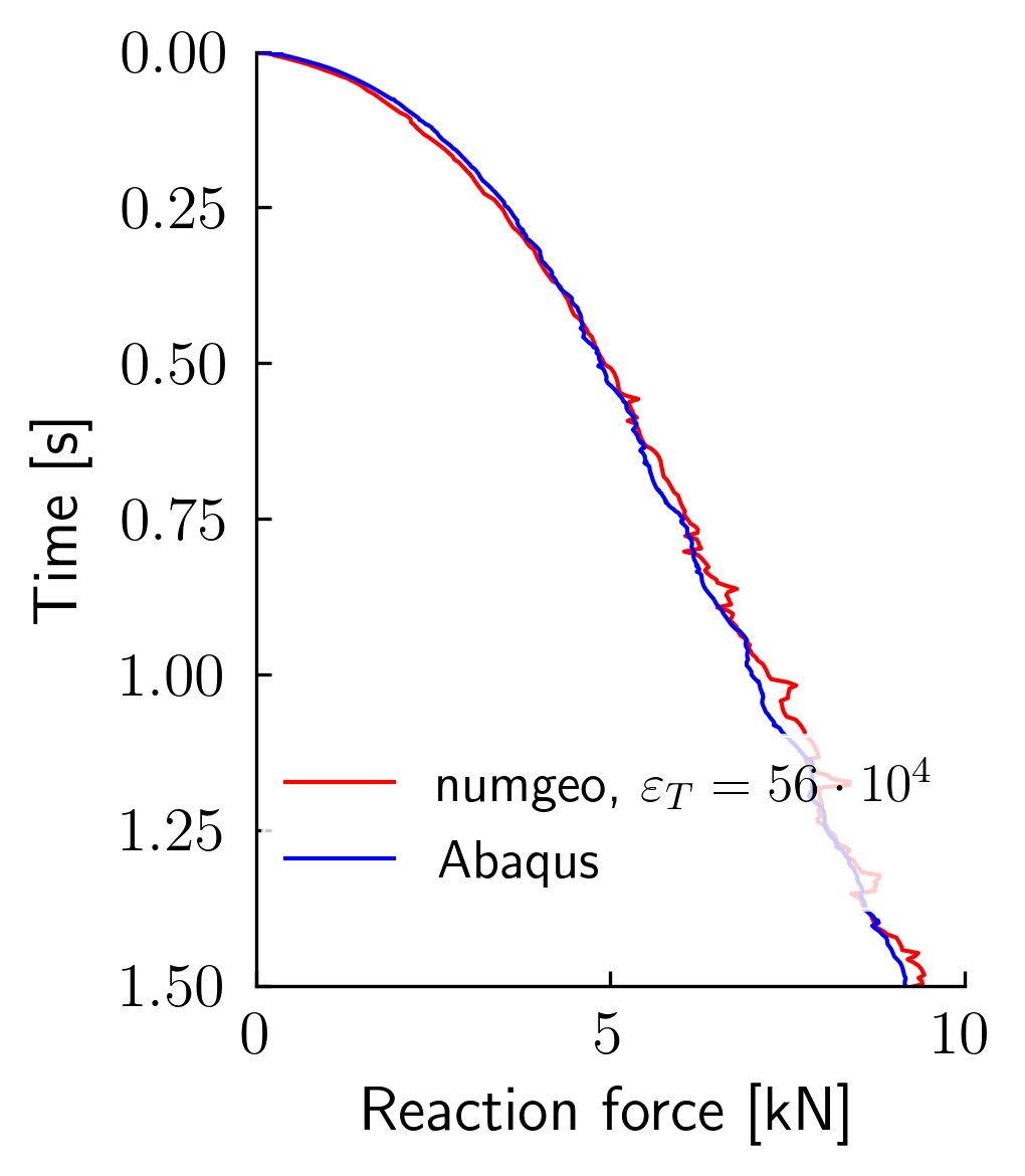 Simulation A