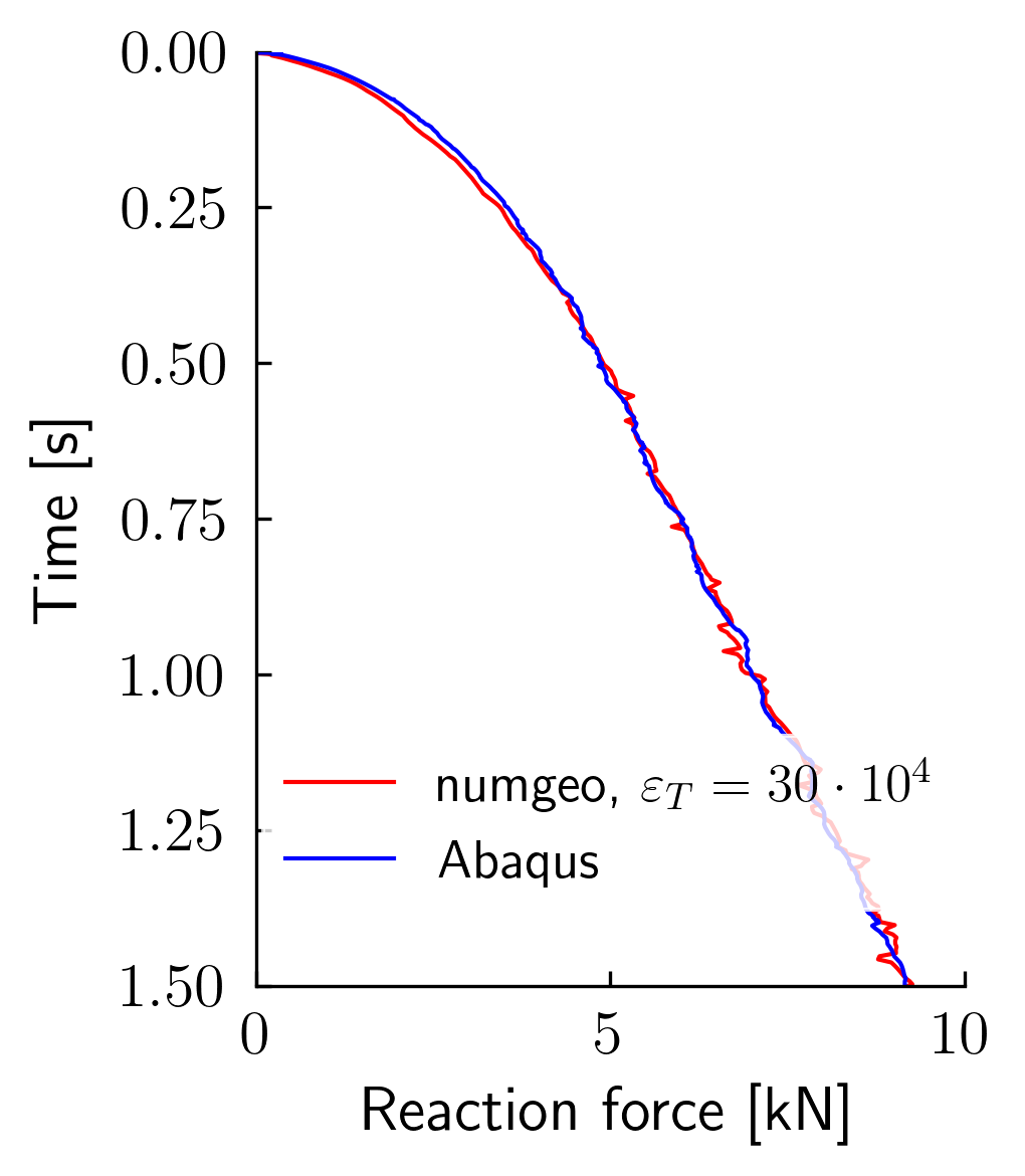 Simulation C