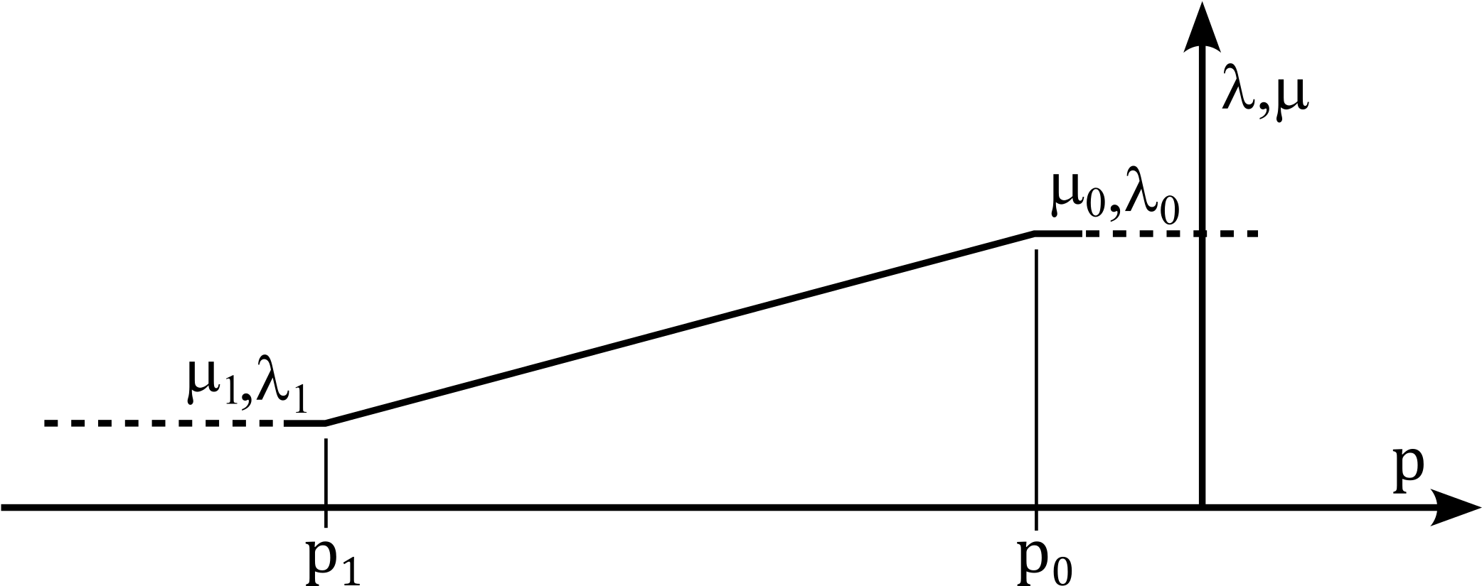 Pressure-dependent linear viscosity